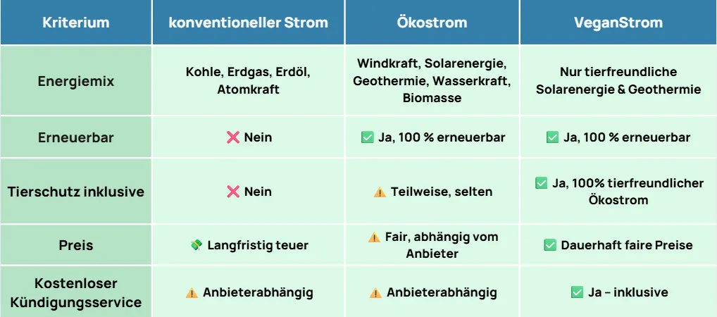 Vergleich von Strom